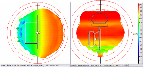 ELAC VX-JET and 4Pi loudspeaker - 5120 Hz sound wave dispersion